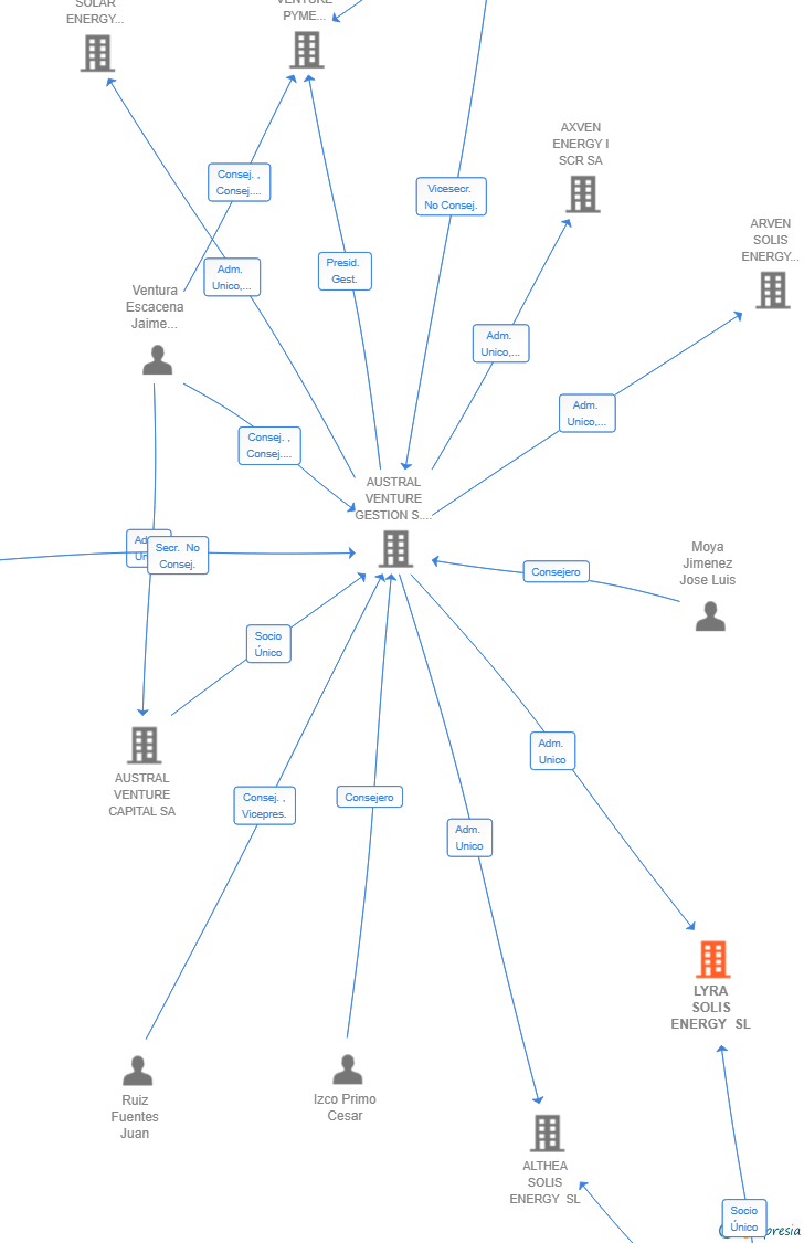 Vinculaciones societarias de LYRA SOLIS ENERGY SL