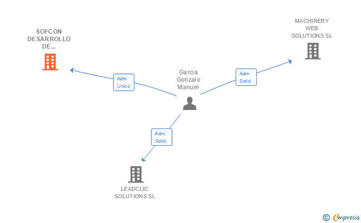 Vinculaciones societarias de SOFCON DESARROLLO DE SOFTWARE SL