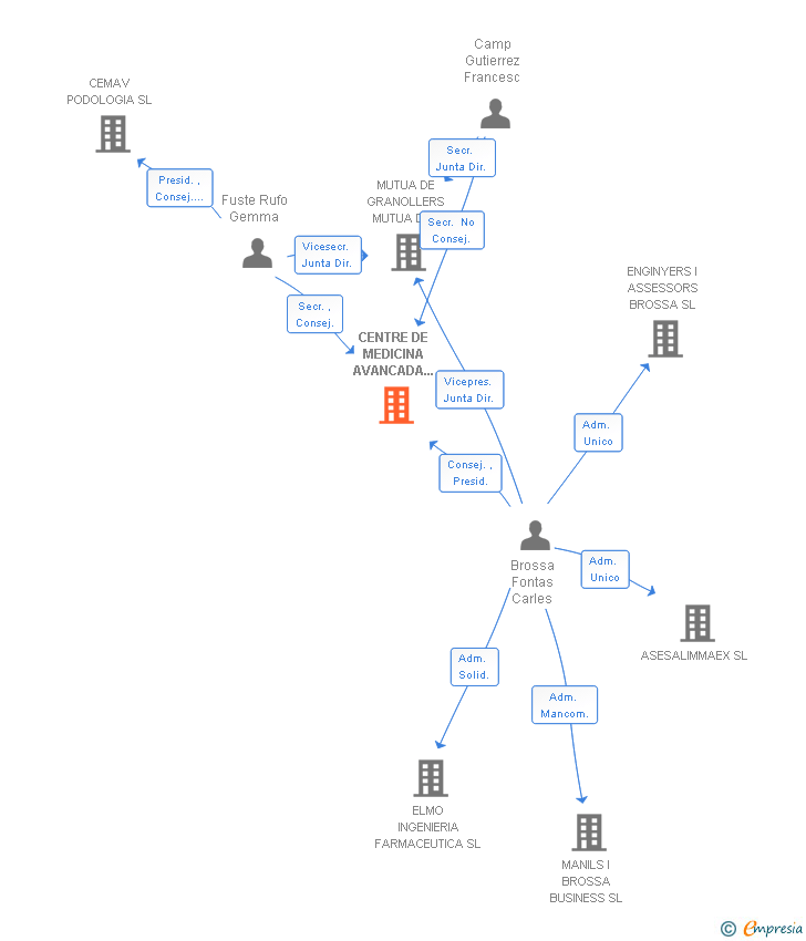 Vinculaciones societarias de CENTRE DE MEDICINA AVANCADA DEL VALLES SL