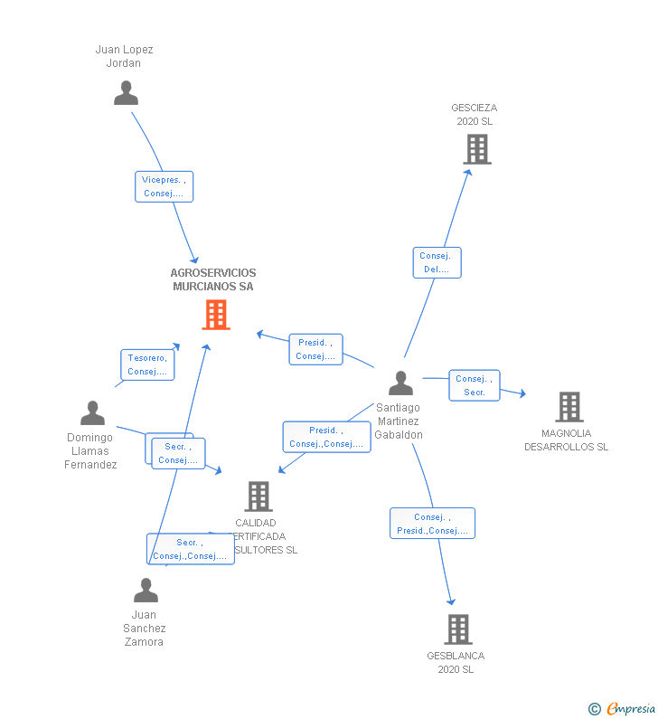 Vinculaciones societarias de AGROSERVICIOS MURCIANOS SA