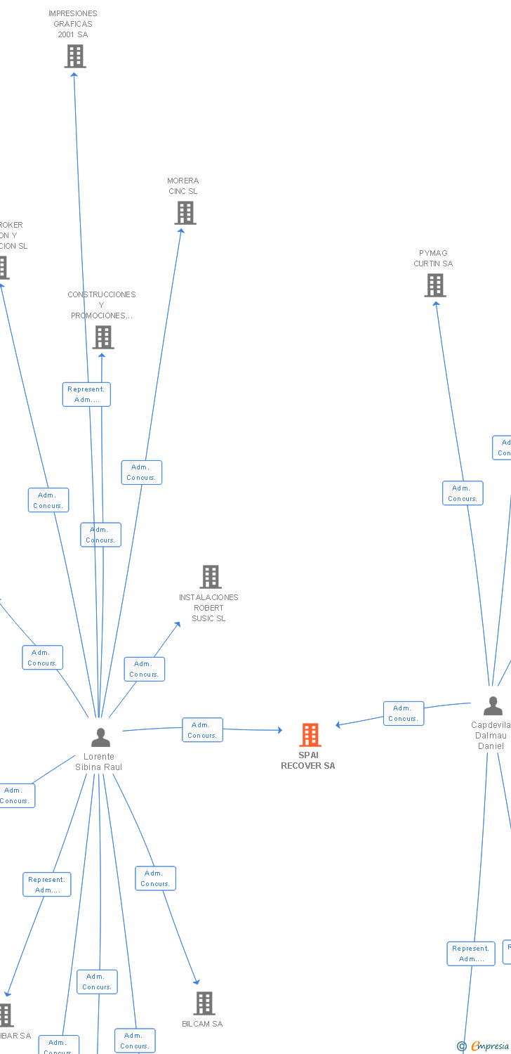 Vinculaciones societarias de SPAI RECOVER SA