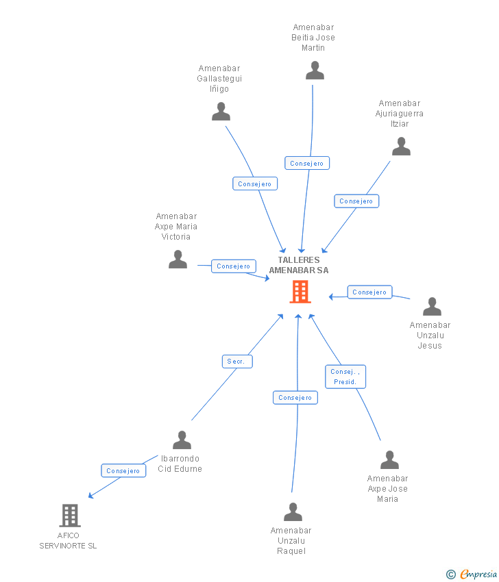 Vinculaciones societarias de TALLERES AMENABAR SA