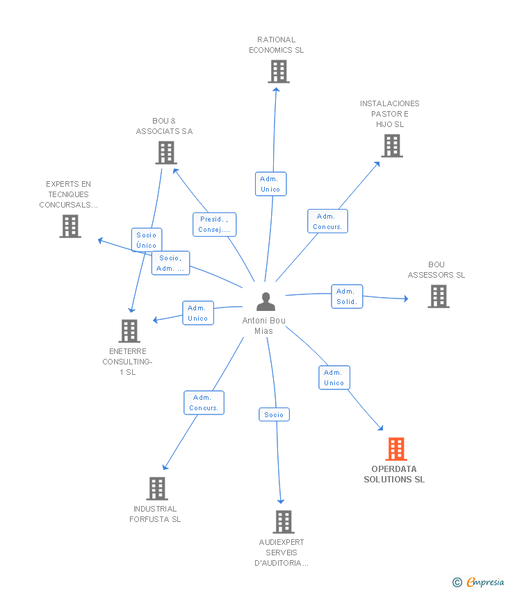 Vinculaciones societarias de OPERDATA SOLUTIONS SL