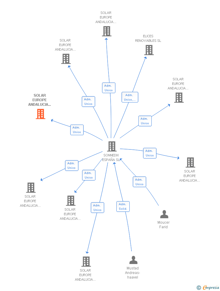 Vinculaciones societarias de SOLAR EUROPE ANDALUCIA PINOS VEINTICUATRO SL