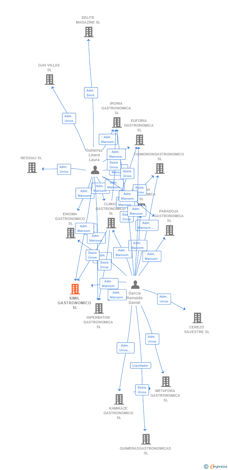 Vinculaciones societarias de SIMIL GASTRONOMICO SL