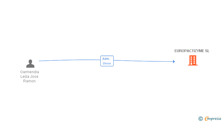 Vinculaciones societarias de EUROPACTIZYME SL