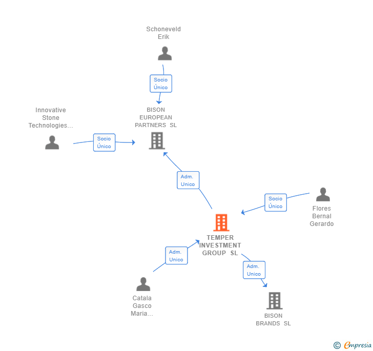 Vinculaciones societarias de TEMPER INVESTMENT GROUP SL