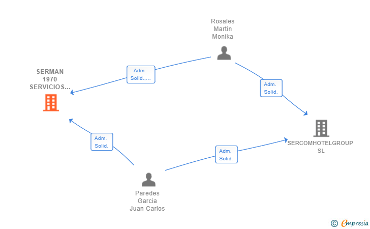 Vinculaciones societarias de SERMAN 1970 SERVICIOS INTEGRALES SL