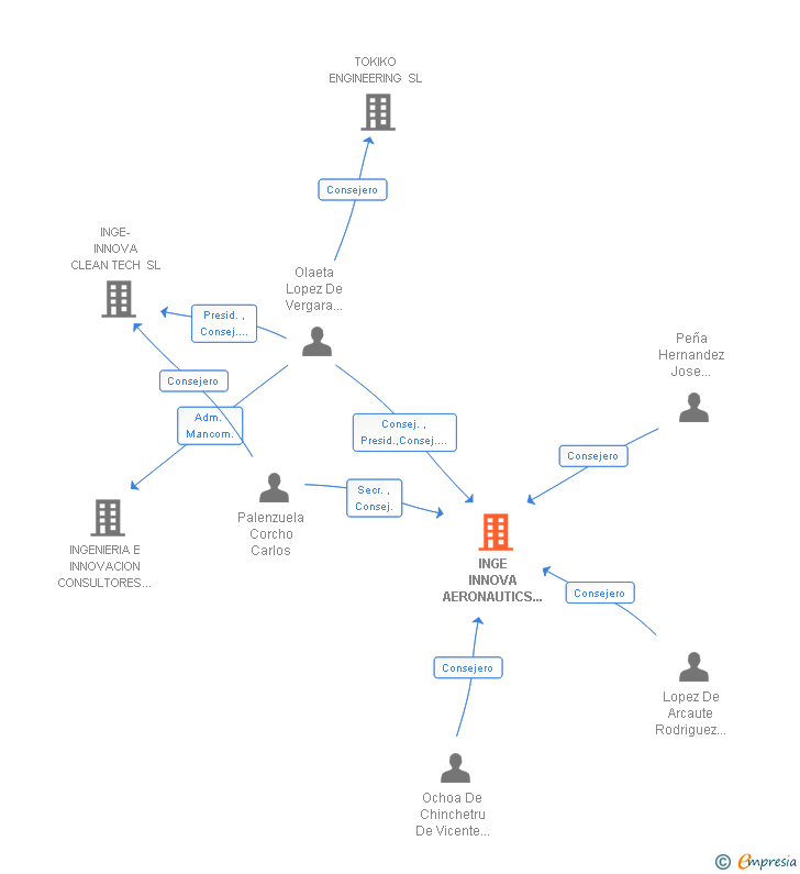 Vinculaciones societarias de INGE INNOVA AERONAUTICS SL