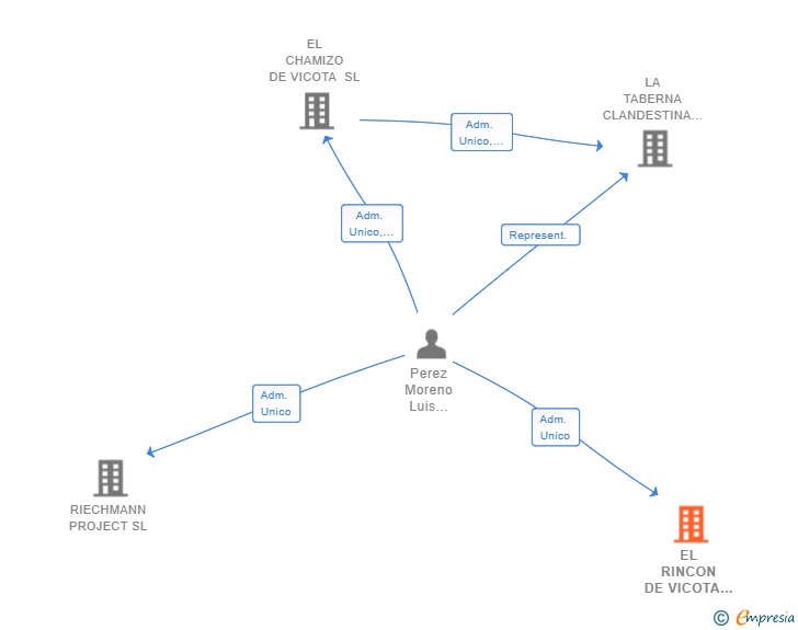 Vinculaciones societarias de EL RINCON DE VICOTA SL