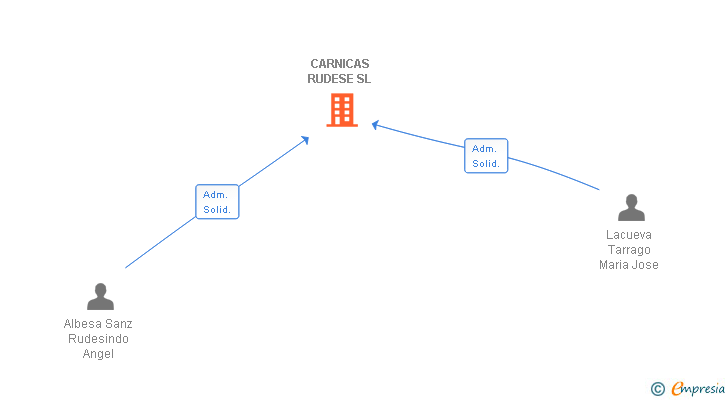 Vinculaciones societarias de CARNICAS RUDESE SL