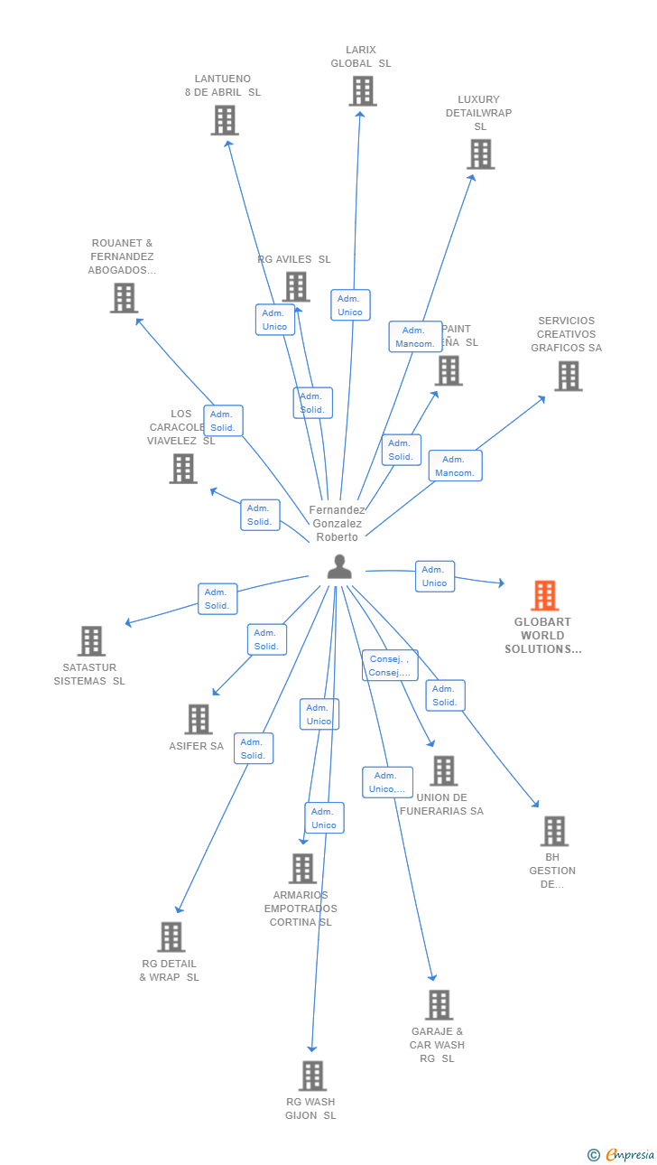 Vinculaciones societarias de GLOBART WORLD SOLUTIONS SL