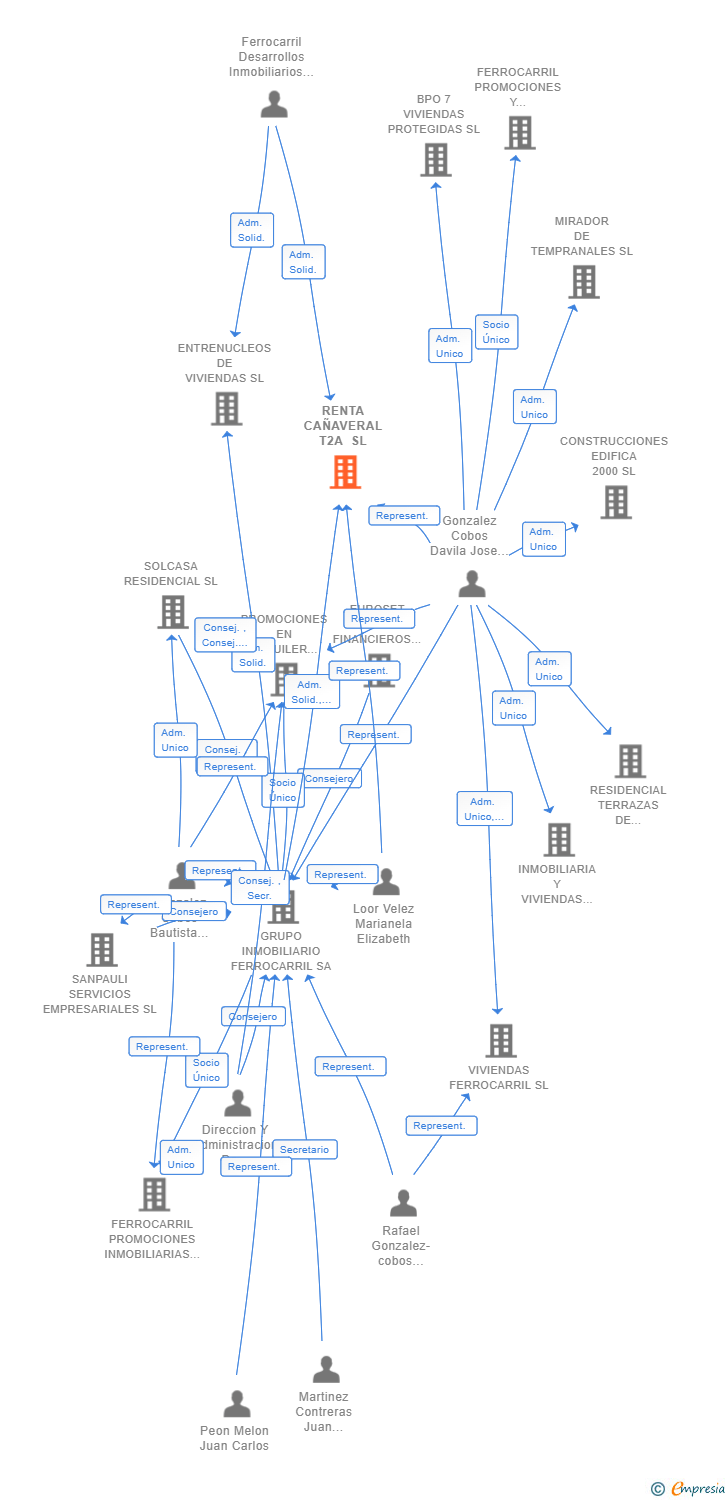 Vinculaciones societarias de RENTA CAÑAVERAL T2A SL