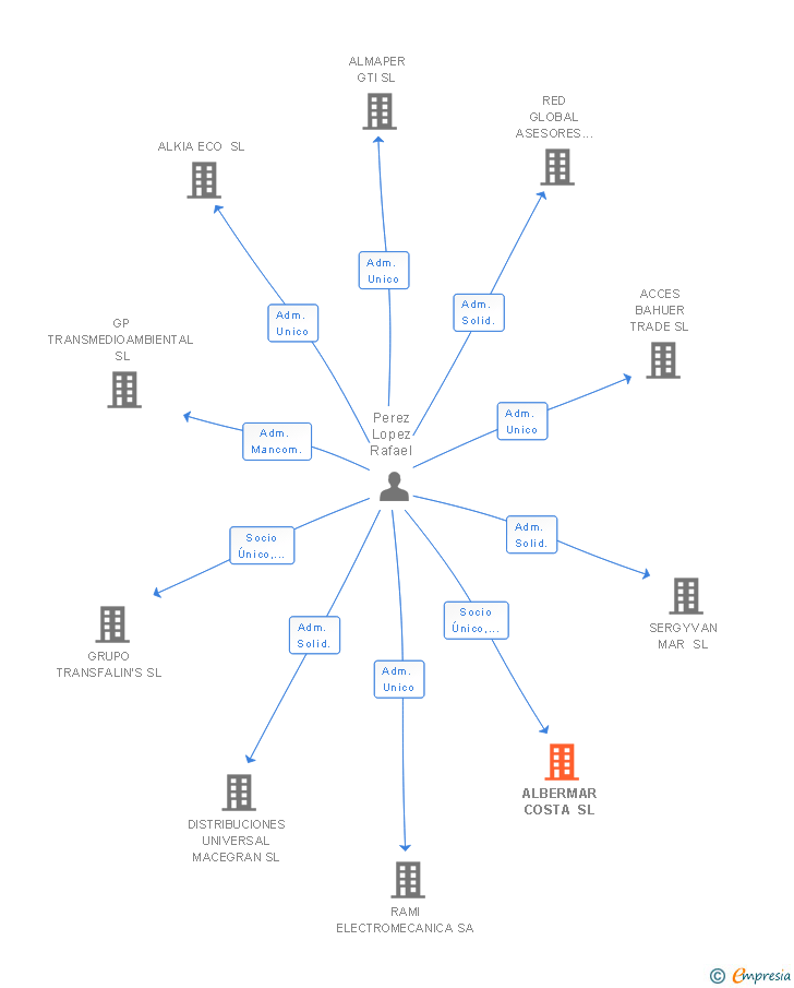 Vinculaciones societarias de ALBERMAR COSTA SL