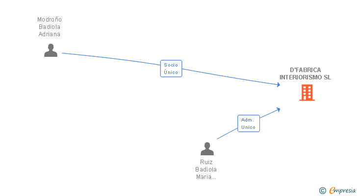 Vinculaciones societarias de D'FABRICA INTERIORISMO SL