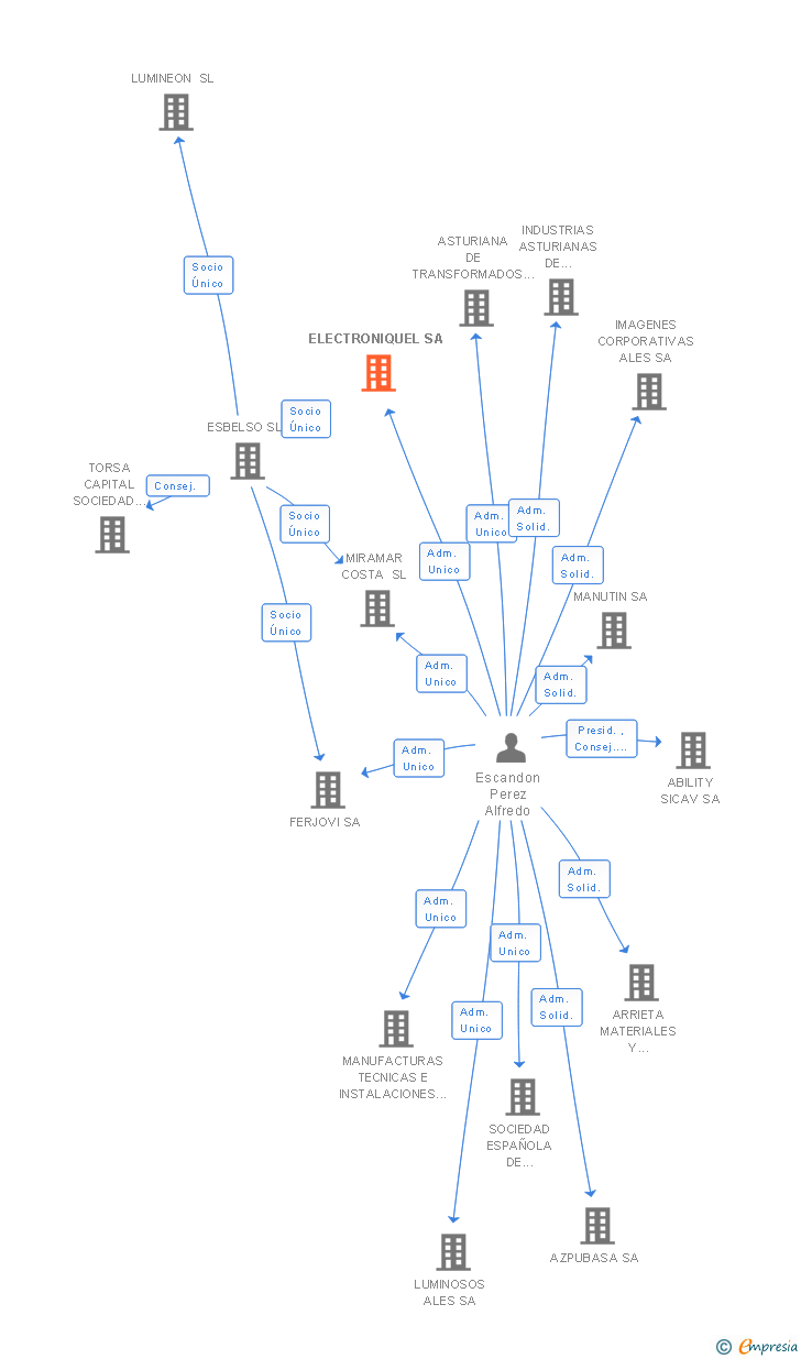 Vinculaciones societarias de ELECTRONIQUEL SA