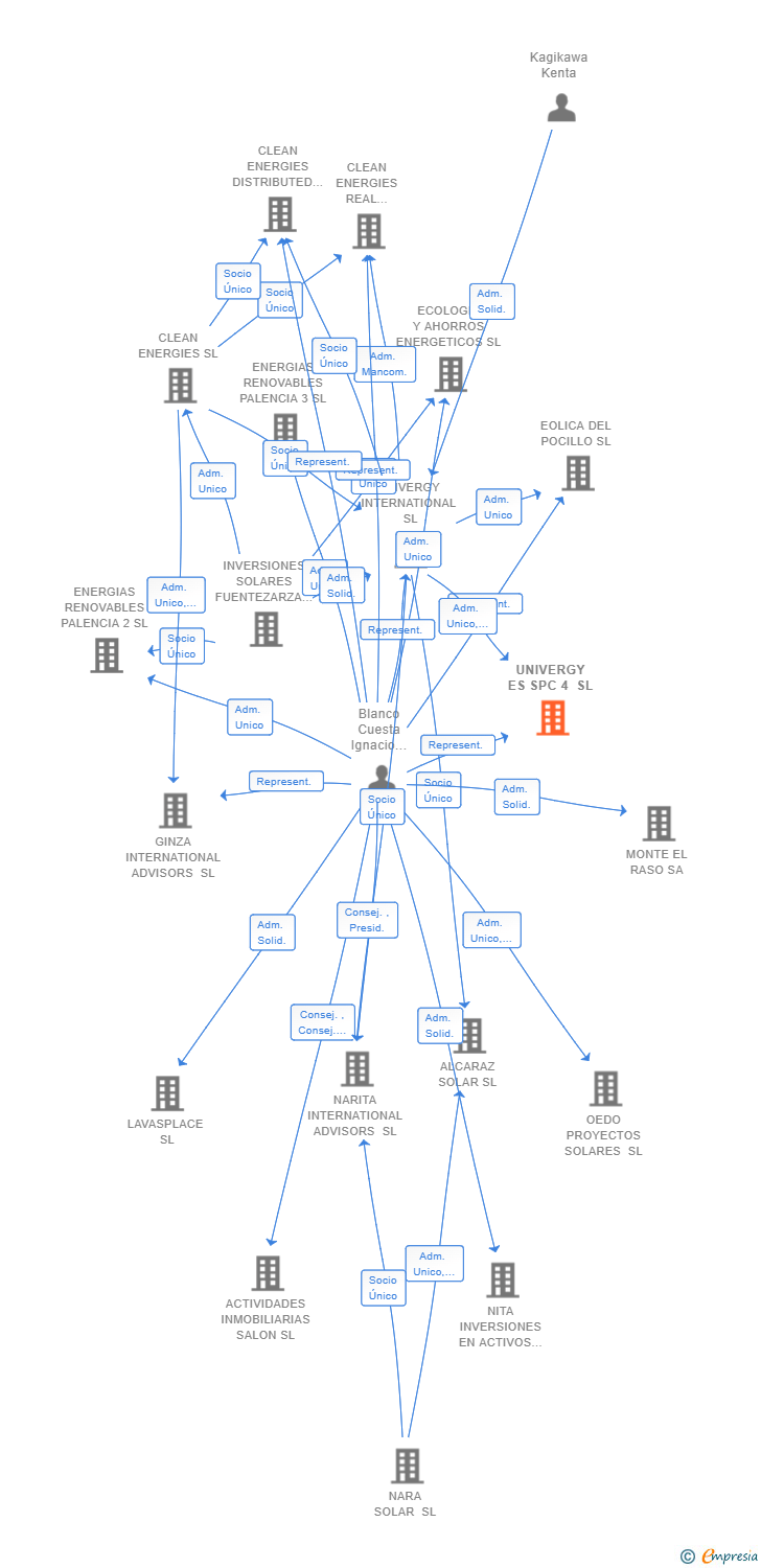 Vinculaciones societarias de UNIVERGY ES SPC 4 SL