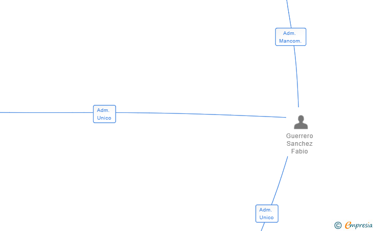 Vinculaciones societarias de MARTIN Y FABIO GUERRERO SL
