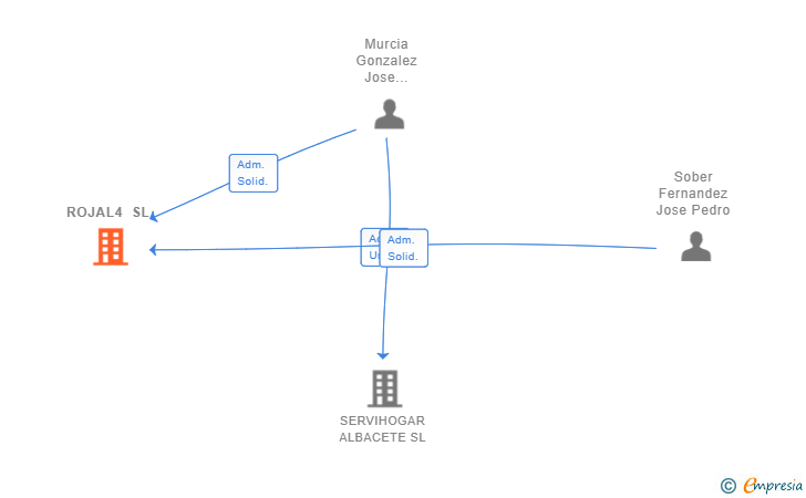 Vinculaciones societarias de ROJAL4 SL