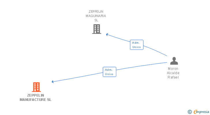 Vinculaciones societarias de ZEPPELIN MANUFACTURE SL