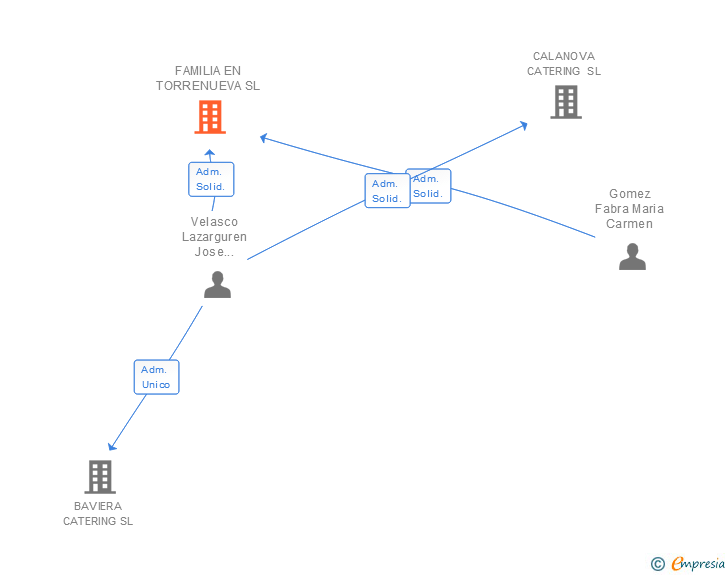 Vinculaciones societarias de FAMILIA EN TORRENUEVA SL