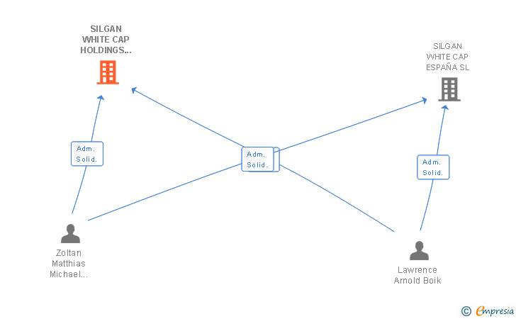 Vinculaciones societarias de SILGAN WHITE CAP HOLDINGS SPAIN SL