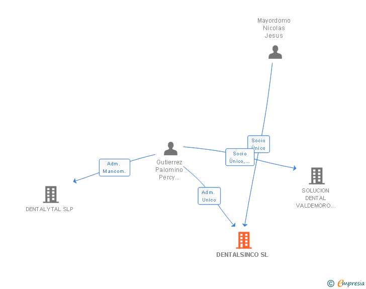 Vinculaciones societarias de DENTALSINCO SL