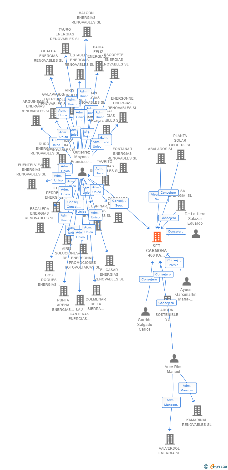 Vinculaciones societarias de SET CARMONA 400 KV RENOVABLES SL
