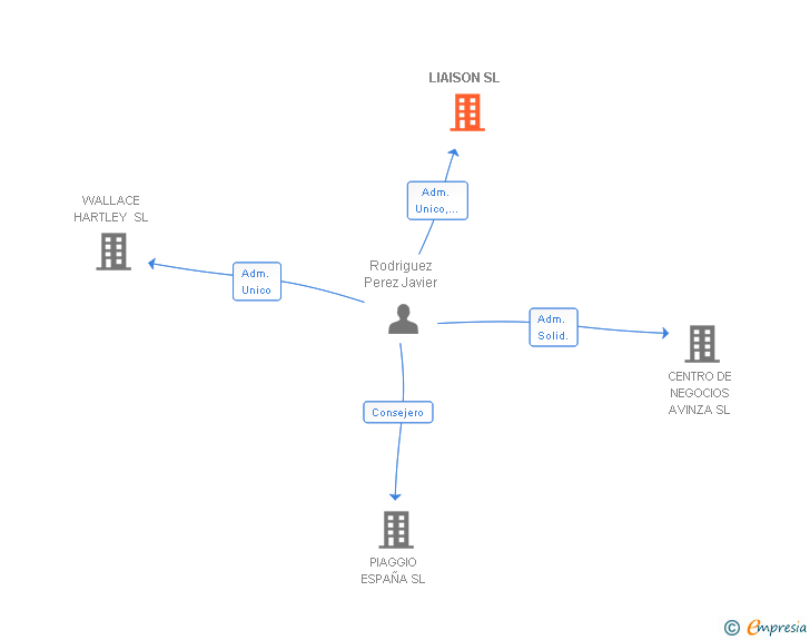 Vinculaciones societarias de LIAISON SL