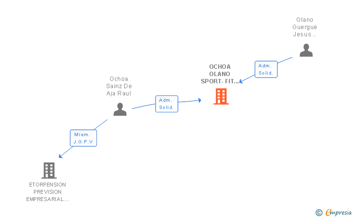 Vinculaciones societarias de OCHOA OLANO SPORT-FIT SL