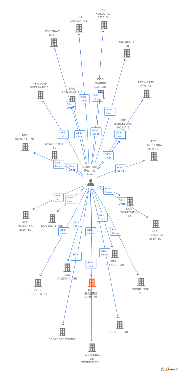 Vinculaciones societarias de RBF MADRID 2020 SL
