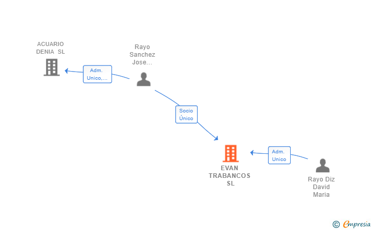 Vinculaciones societarias de EVAN TRABANCOS SL