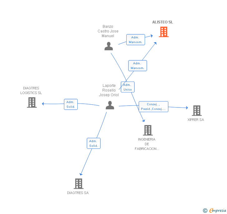 Vinculaciones societarias de ALISTEO SL