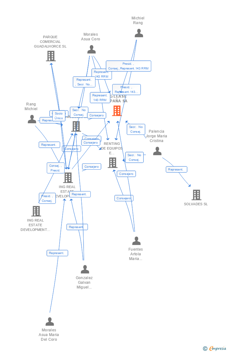 Vinculaciones societarias de ING LEASE ESPAÑA SA