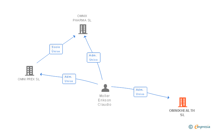 Vinculaciones societarias de OMNIXHEALTH SL