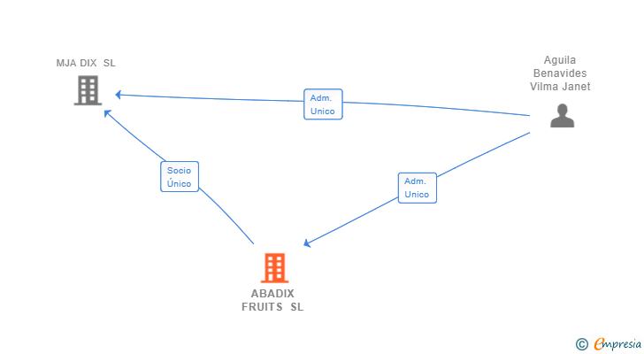 Vinculaciones societarias de ABADIX FRUITS SL