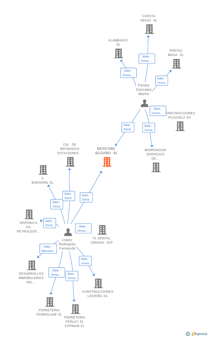 Vinculaciones societarias de REPETIRE SEGURO SL