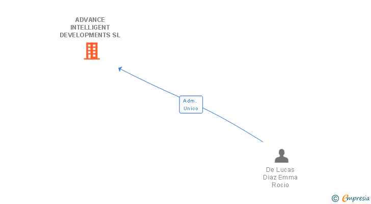 Vinculaciones societarias de ADVANCE INTELLIGENT DEVELOPMENTS SL