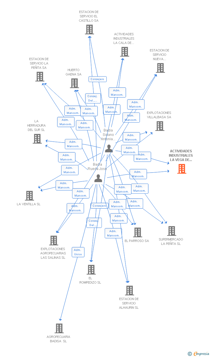 Vinculaciones societarias de ACTIVIDADES INDUSTRIALES LA VEGA DE MIJAS SA