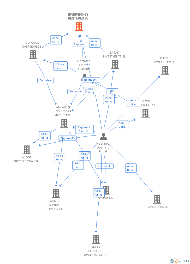 Vinculaciones societarias de INVERSIONES NESTARES SL