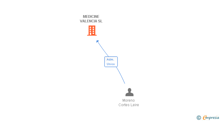 Vinculaciones societarias de MEDICINE VALENCIA SL