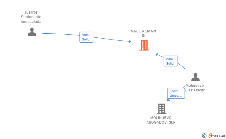 Vinculaciones societarias de VALGREMAN SL