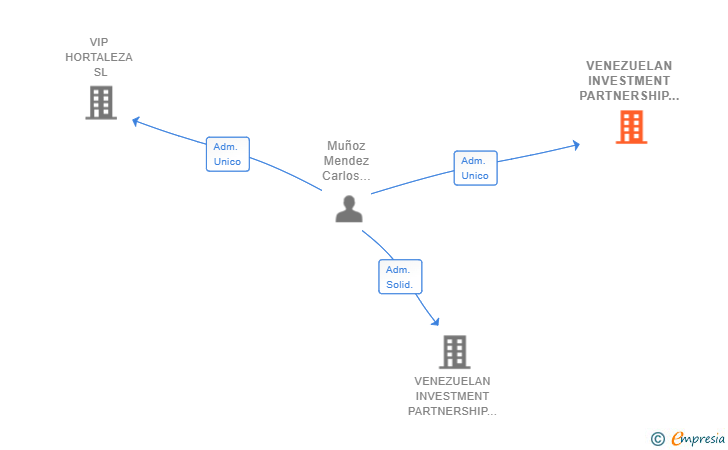 Vinculaciones societarias de VENEZUELAN INVESTMENT PARTNERSHIP 2017 SL