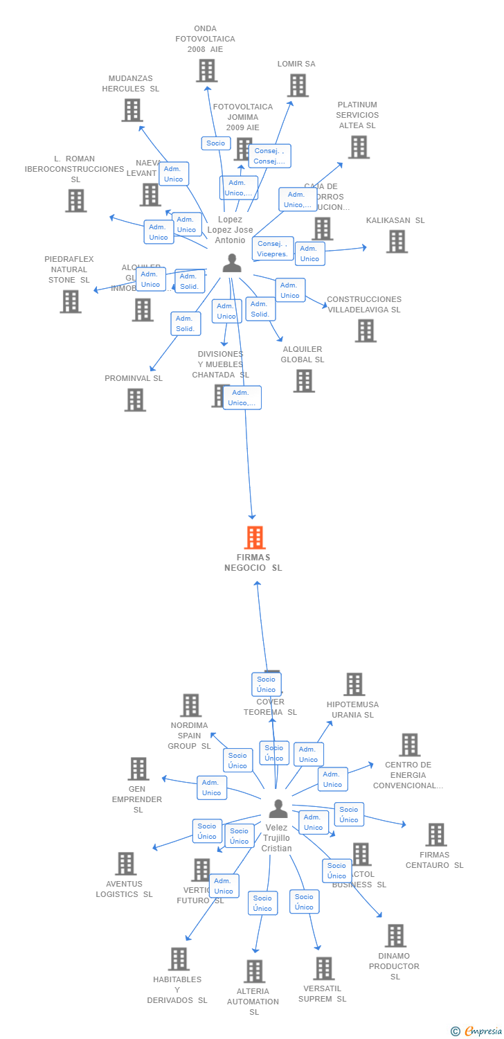 Vinculaciones societarias de FIRMAS NEGOCIO SL