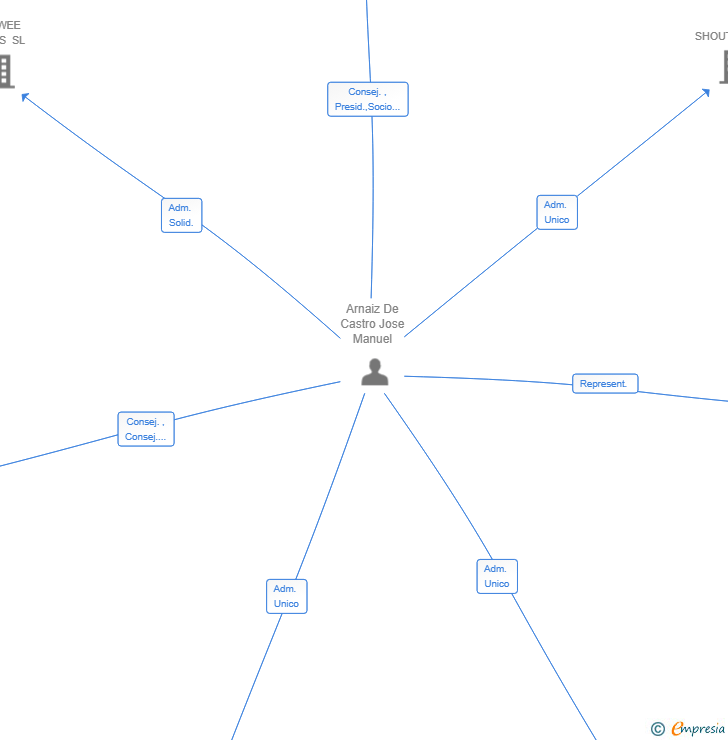 Vinculaciones societarias de QOOLNET SL