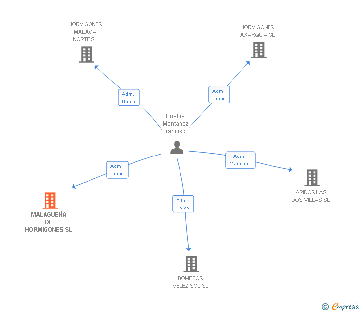 Vinculaciones societarias de MALAGUEÑA DE HORMIGONES SL