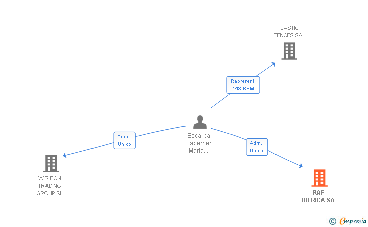 Vinculaciones societarias de RAF IBERICA SA