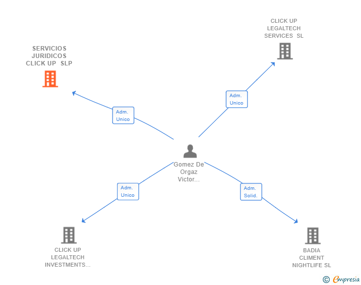 Vinculaciones societarias de SERVICIOS JURIDICOS CLICK UP SLP