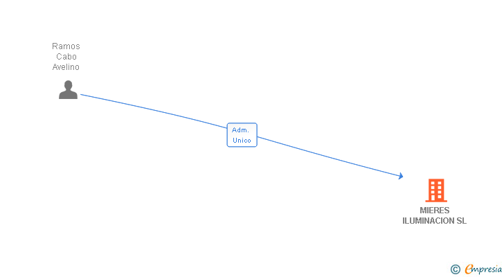 Vinculaciones societarias de MIERES ILUMINACION SL