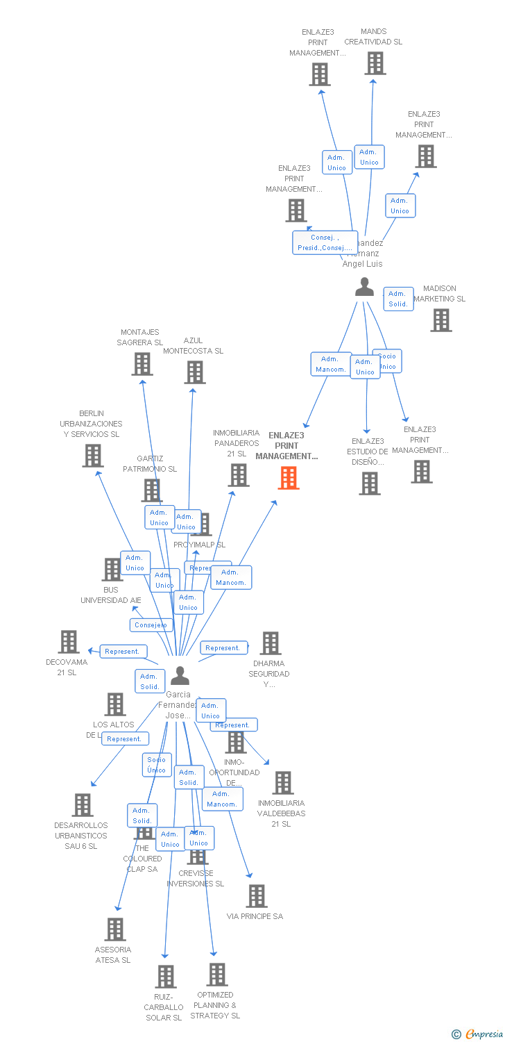 Vinculaciones societarias de ENLAZE3 PRINT MANAGEMENT SUR SL